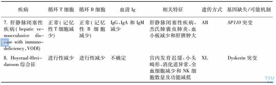 续表：其他已经定义的（基因表型）免疫缺陷综合征