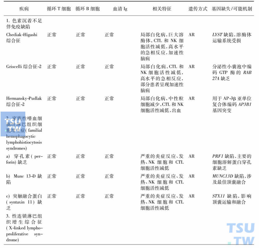 免疫失调性疾病