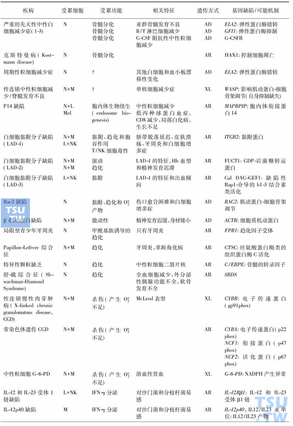 先天性吞噬细胞数量/功能缺陷性疾病