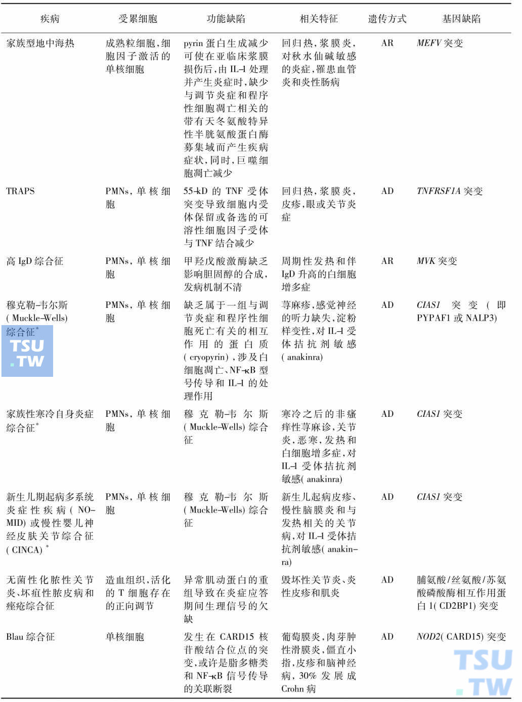 自身炎症异常