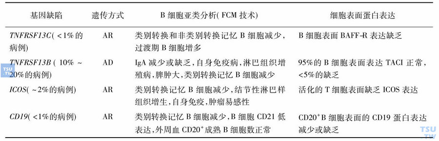 CVID基因缺陷、遗传方式和相关的实验表型