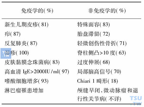 高IgE综合征的临床特征