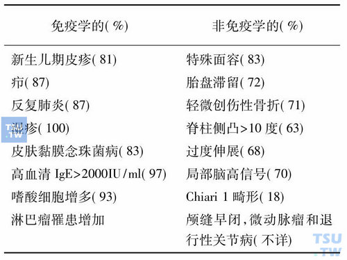 高IgE综合征的临床特征