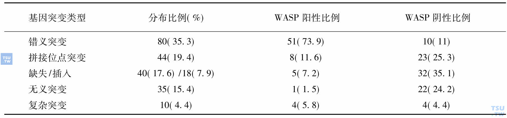 227例WAS/XLT基因突变类型分布及其与WASP表达的关系