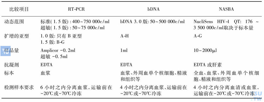 不同病毒载量试验方法的比较