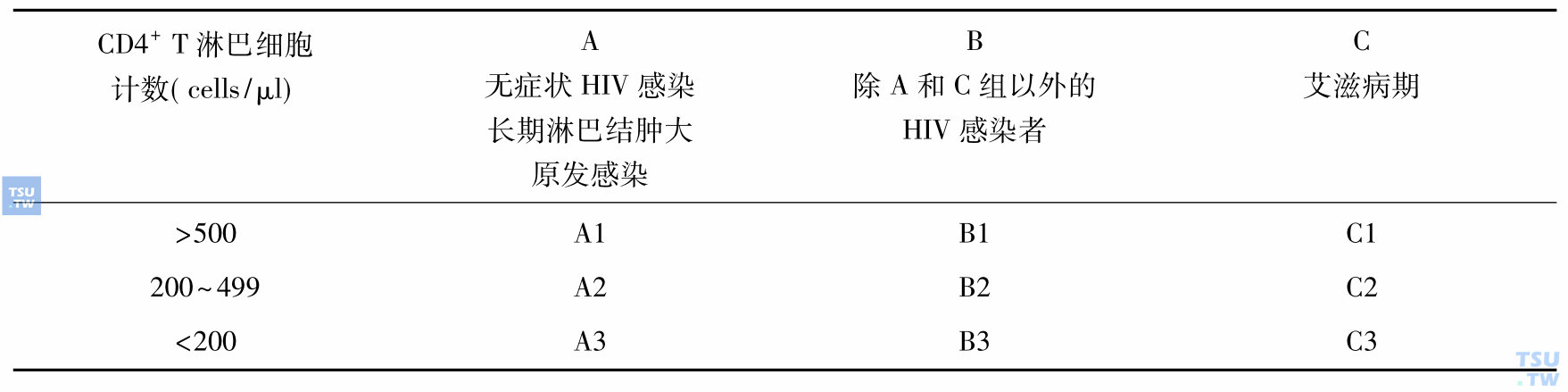 美国CDC1993年HIV/AIDS分期