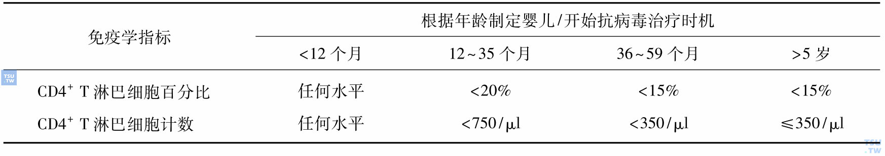 婴儿/儿童HIV/AIDS患者抗病毒治疗标准