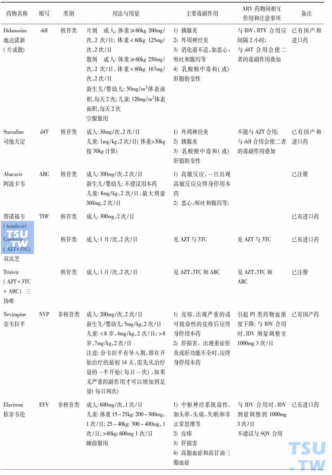 续表：常用的抗反转录病毒药物