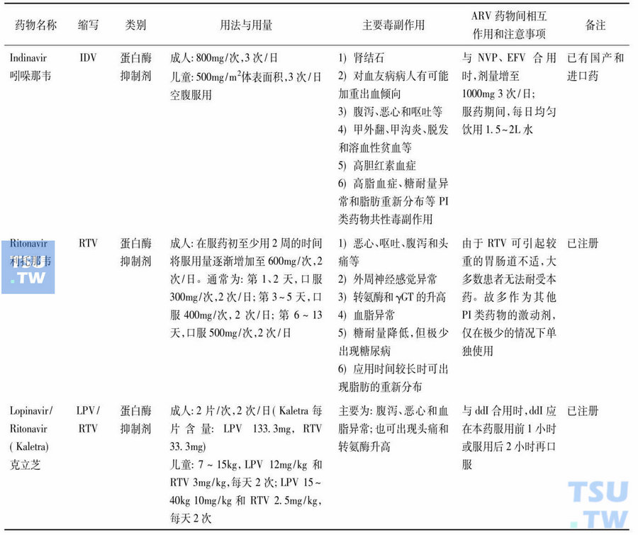 续表:常用的抗反转录病毒药物
