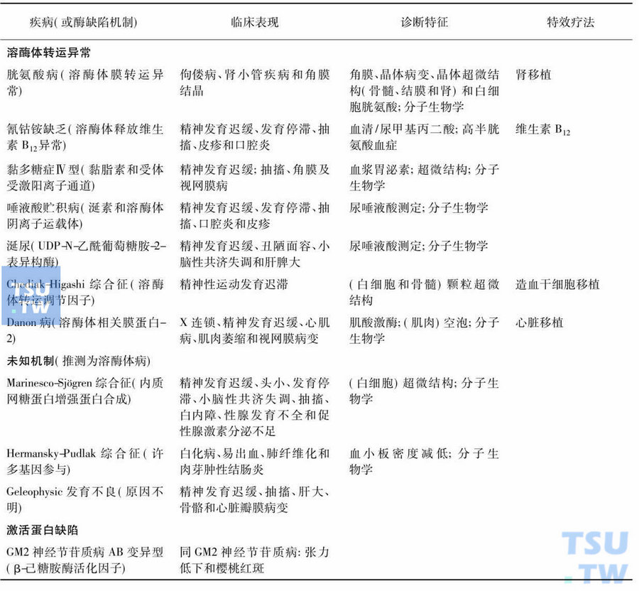 各种LSDs酶缺陷的症状、体征及诊断和治疗方法