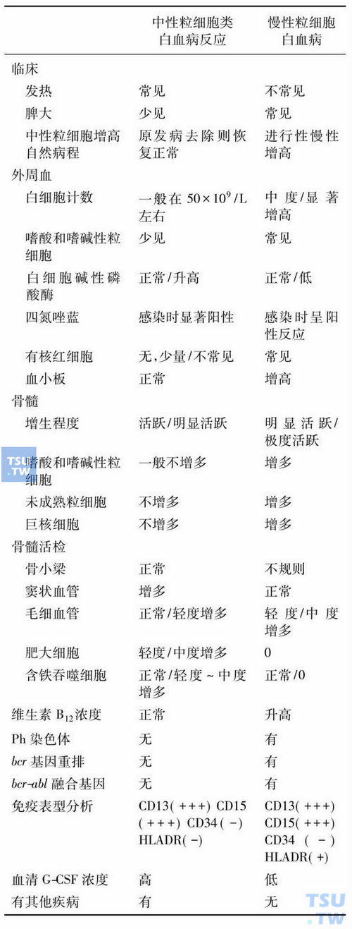 中性粒细胞类白血病反应与早期慢性粒细胞白血病的鉴别诊断要点