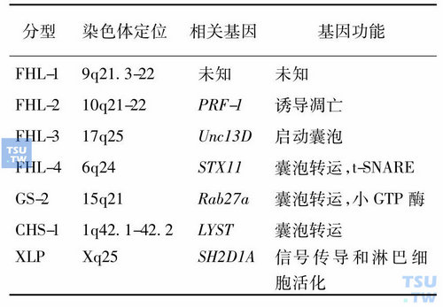 不同原发性HLH的基因异常