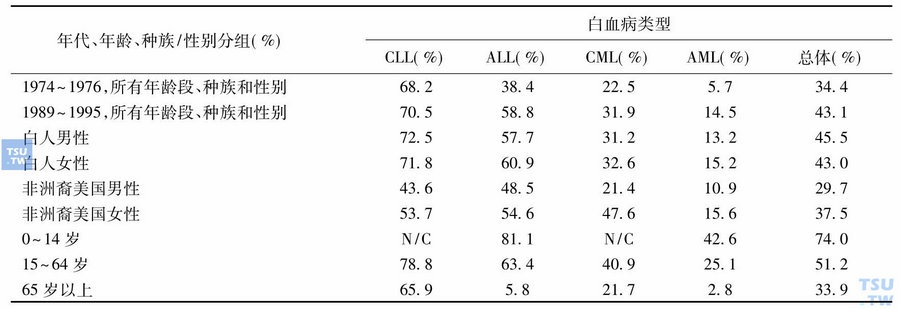 美国不同年代白血病患者生存情况