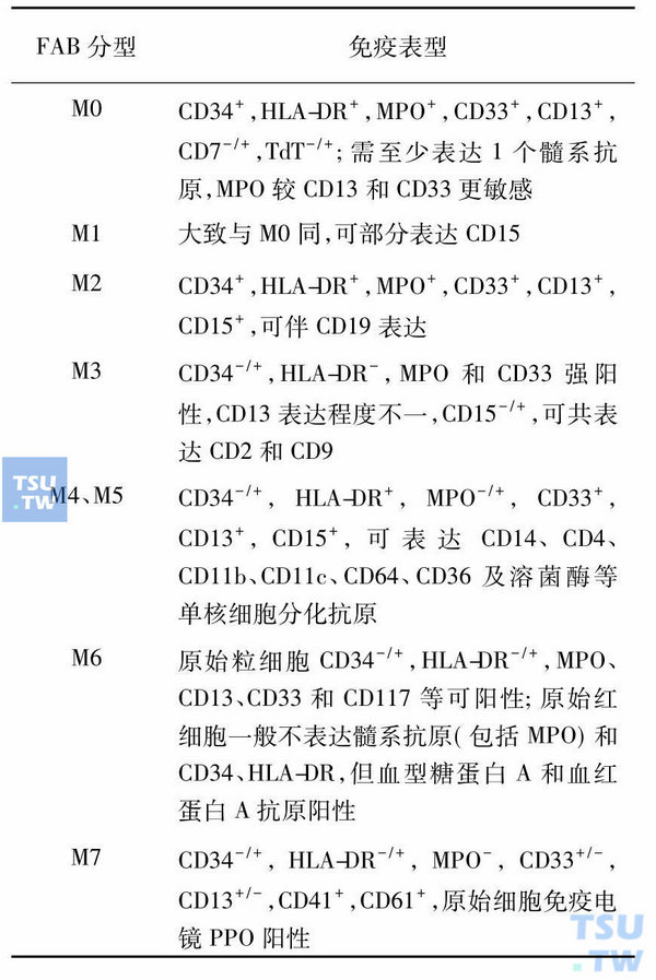 表1　AML各亚型的抗原表达