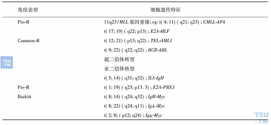 表6　B系ALL的遗传学异常