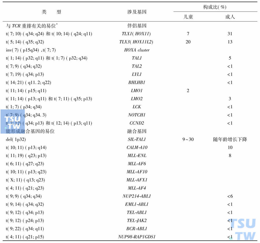 表7　T系ALL的遗传学异常