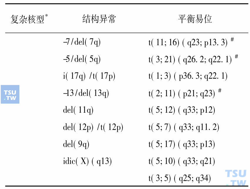 表1　AML伴多系病态造血较为特异的细胞遗传学改变