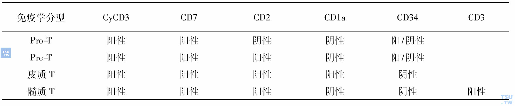 按T细胞分化发育阶段划分的T-ALL/LBL分类