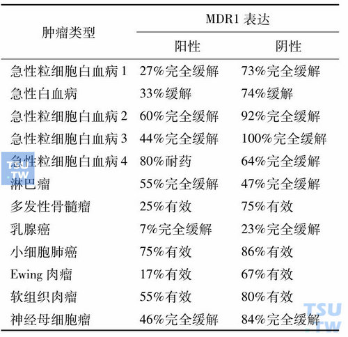 表4　MDR1的表达与化疗疗效之间的关系