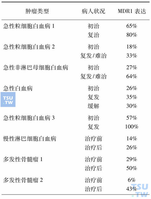 表5　化疗前后临床标本中MDR1基因的表达