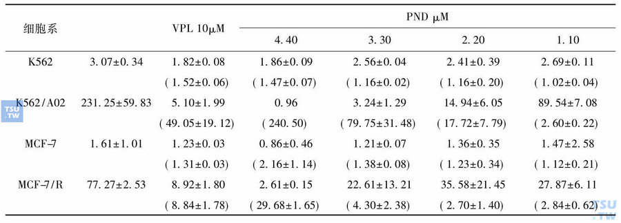 表3　PND对多药耐药细胞的逆转效应