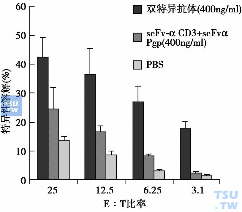  抗PGP/抗CD3双特异抗体体外介导细胞毒性T细胞对靶细胞（K562/A02）的特异性杀伤作用