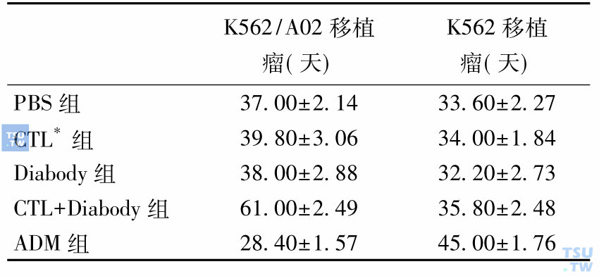 对裸鼠耐药移植瘤和敏感移植瘤进行治疗时，各治疗组的平均生存时间