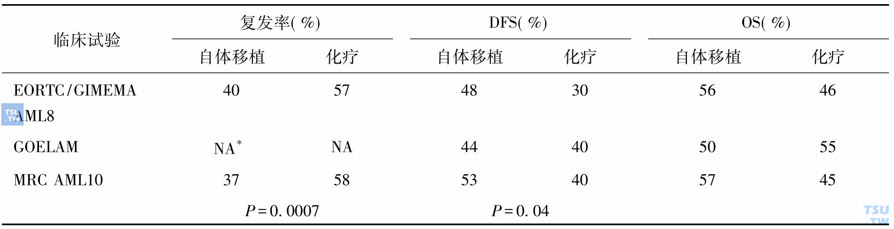 自体移植治疗成人AML前瞻性研究的疗效（随访≥4年）