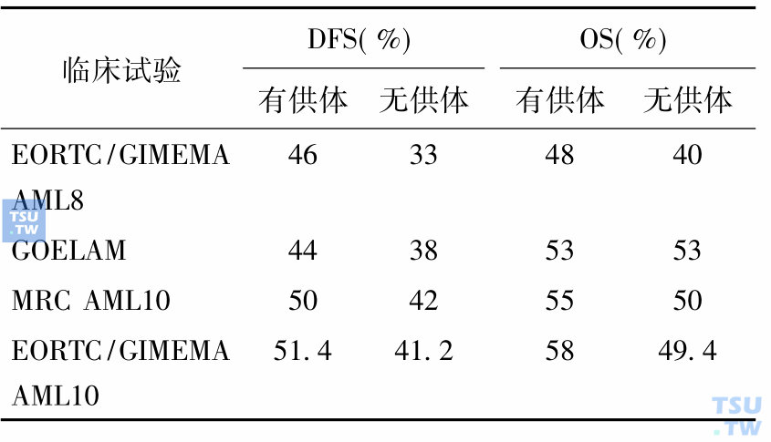 异基因移植治疗成人AML的研究结果（随访≥4年）