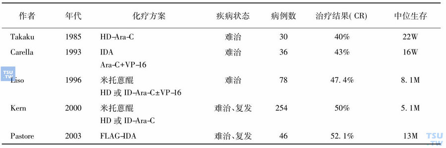 复发难治性AML的疗效