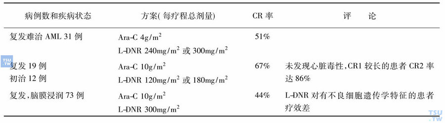 L-DNR联合方案治疗AML