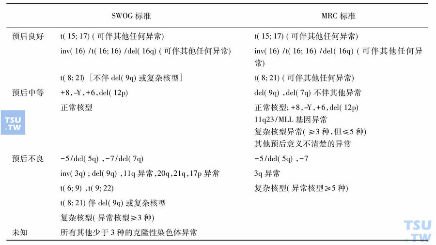 MRC和SWOG的AML细胞遗传学预后分组