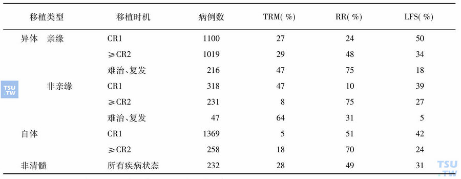 成人急性淋巴细胞白血病的造血干细胞移植治疗