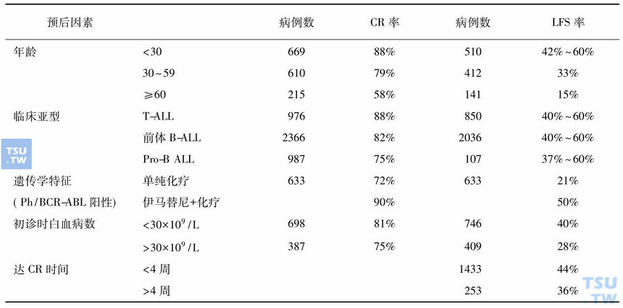 成人ALL的预后因素与疗效