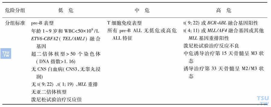 St．Jude危险分组标准