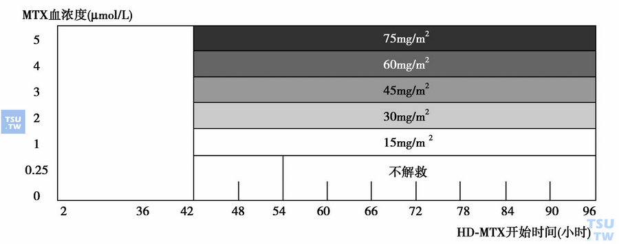  HD-MTX治疗时四氢叶酸钙解救表