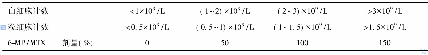 维持治疗期间6-MP剂量调整表