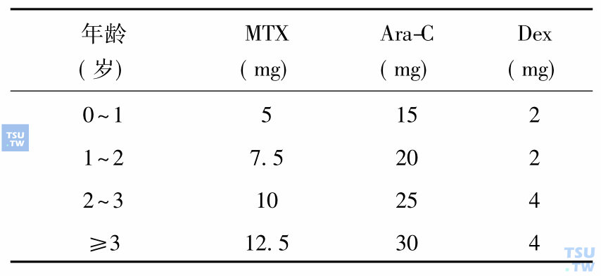 不同年龄组三联鞘内注射药物剂量