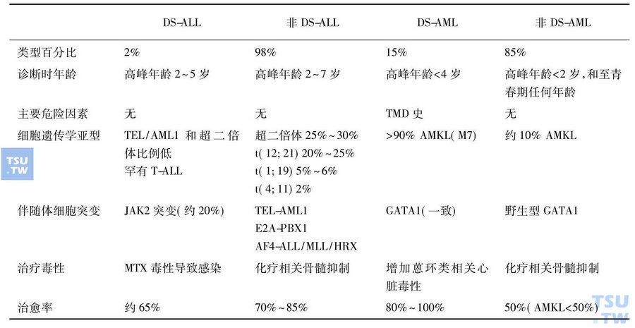 DS和非DS儿童急性白血病的临床特征