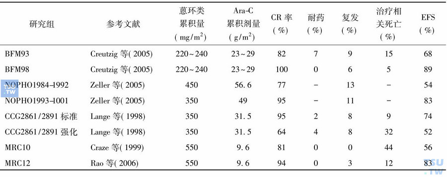 国际多个儿童肿瘤协作组报道的DS-AML疗效