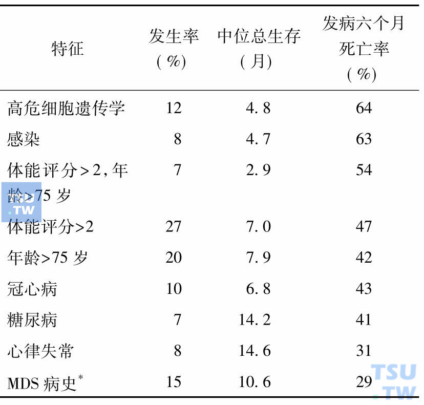 影响老年AML生存的因素分析