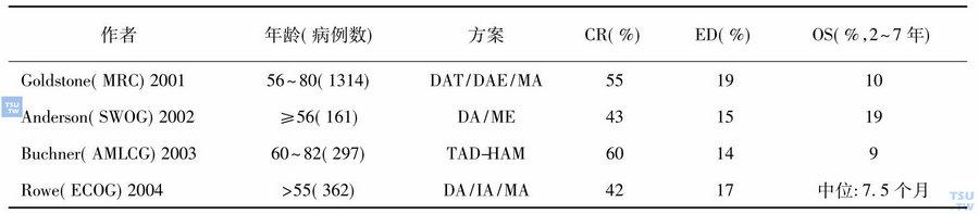 老年AML的疗效现状