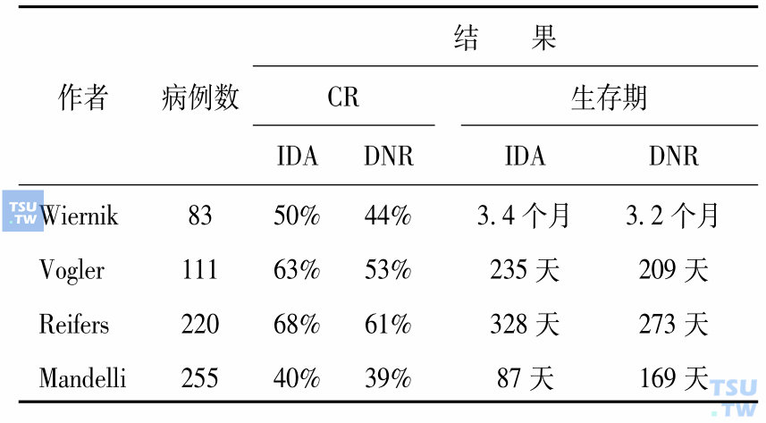 IDA和DNR治疗老年AML的疗效比较