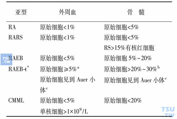 骨髓增生异常综合征的FAB分型数量划分标准