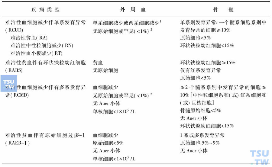 骨髓增生异常综合征的外周血和骨髓异常表现