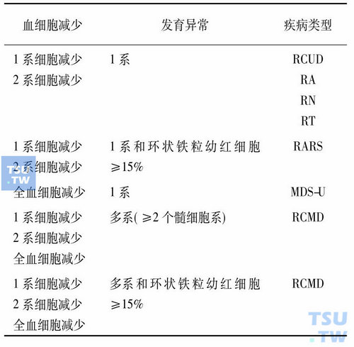 骨髓原始细胞不增高的MDS血细胞减少和发育异常特征的总结