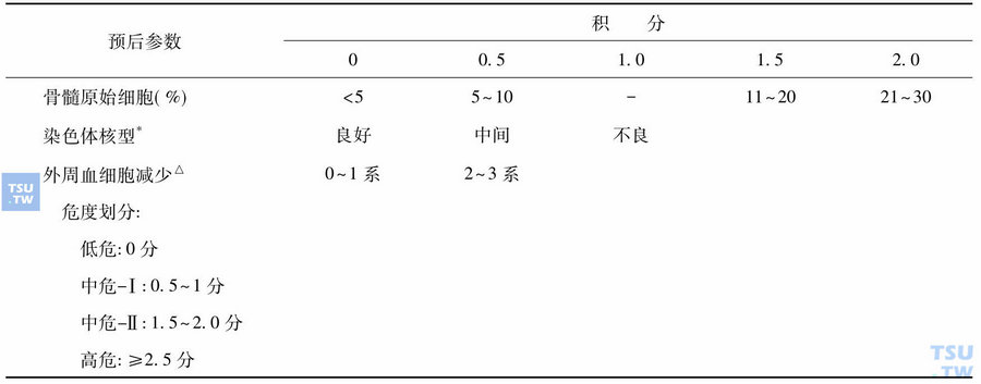 IPSS积分标准及危度划分