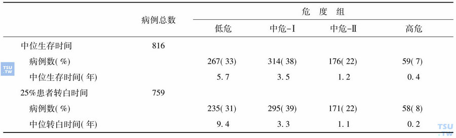 表2　IPSS的预后意义