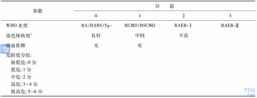 WPSS预后积分系统