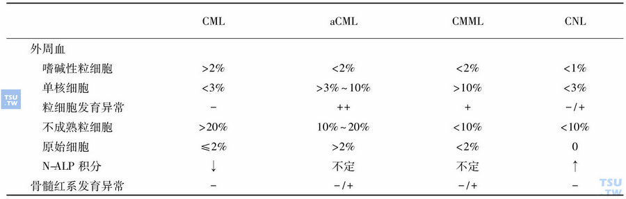 aCML与类似疾病的血液学鉴别要点